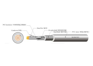 UL 20626 工業控制線纜